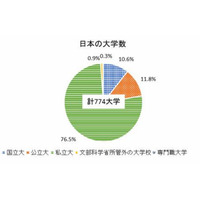 学生募集した大学、2019年度は774大学…私立が約8割 画像