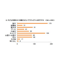 夏休みにさせたい習い事、英語・プログラミングが上位 画像