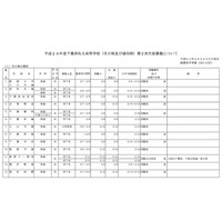 【高校受験】H24千葉県私立高2次募集…全日22校26学科で募集 画像