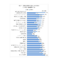 大学進学の目的で重視したのは「専門知識・技術の習得」が約2割 画像