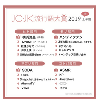 JC・JK流行語大賞2019年上半期、コトバ部門1位は「ASMR」 画像