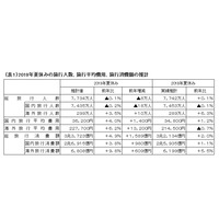 【夏休み2019】海外旅行は過去最高299万人、国内は微減…JTB旅行動向 画像