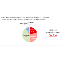 子どもに将来「起業させたい」5人に1人…高めてほしい能力は？ 画像