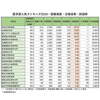 医師国家試験合格率Top20から見る「医学部ランキング2019」…合格倍率・受験者数・辞退率 画像