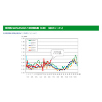 東京都、みずぼうそうに注意報…確実な定期接種呼びかけ 画像