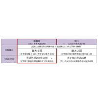 【大学受験2021】立教大、全学部で英語外部試験を活用 画像