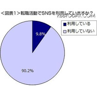 大学生、就職活動におけるSNS利用率は47.3％ 画像