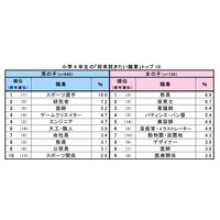 小6が将来就きたい職業…1位は男子「スポーツ選手」、女子は？ 画像