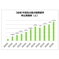 中高生の夏休み短期留学、申込者数は過去11年で最多 画像