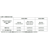 TOEIC、L&R受験料値上げ…2020年4月より 画像