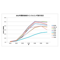 【インフルエンザ流行情報】群馬と埼玉で報告数微増 画像