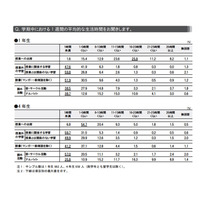 社会科学分野の学生の仕事選び、1年生は「収入」4年生は「内容」を重視 画像