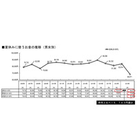 夏休みの費用、平均6万8,071円…過去最低 画像