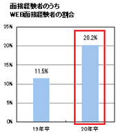 Web面接経験者は2割、交通費・移動時間の面でプラス評価 画像