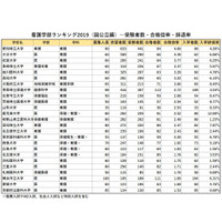 看護師国家試験合格率から見る「看護学部ランキング2019」国公立編 画像