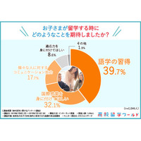 高校生の海外留学に期待すること、2位「国際感覚」1位は？ 画像