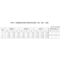 19歳の投票率は28％に低下…参院選全体は49％ 画像