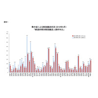 熱中症、6月の救急搬送は4,151人…最多は大阪府 画像