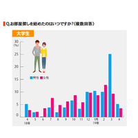 大学生の部屋探し、決め手は学校の近さ…検討開始時期に男女差 画像