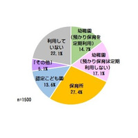 幼保無償化、実施後の利用希望は約1.1倍…利用したいサービスは？ 画像