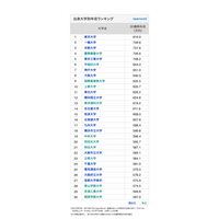 出身大学別年収ランキング…1位は東大、続く2位は？ 画像