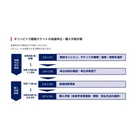 東京2020オリンピック観戦チケット、第1次抽選の追加抽選8/8から 画像