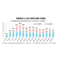 児童虐待、過去最多15万9,850件…28年連続で増加 画像