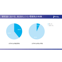 研究室のコアタイムの有無、就活のしやすさに影響 画像