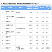 【大学受験2020】医学部志願者数増加率ランキング…河合塾医進塾 画像