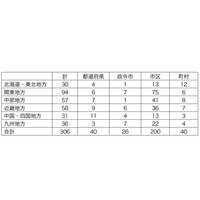 内閣府、学習・生活支援等「子どもの居場所づくり」支援施策を調査 画像