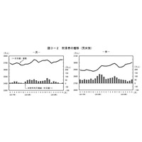 女性就業者が初の3,000万人超え、前年53万人増 画像