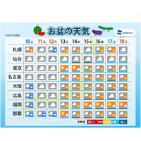 【夏休み2019】お盆の天気予報…前半は曇や雨、後半は晴れ 画像