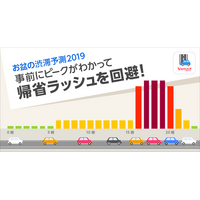 【夏休み2019】Yahoo！カーナビ、お盆の渋滞予測を公開 画像