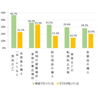 災害時の集合場所や連絡手段、しっかり話し合えている5.9％ 画像