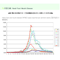 手足口病、過去10年で最多 画像