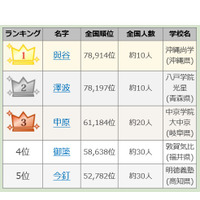 2019年夏の甲子園、出場選手珍しいレア名字ランキング 画像