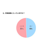 学資保険、加入は49％…気になる保険料・準備総額は？ 画像