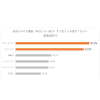 英語学習における課題…2位はリスニング、1位は？ 画像