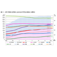 大学における女子学生の割合、過去最高の45.4％ 画像