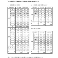 国家公務員試験、高卒申込者が過去最多1万5,338人 画像