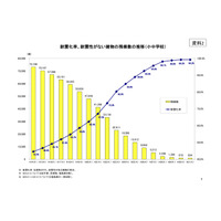 公立小中学校の耐震化率あと0.8%で完了 画像