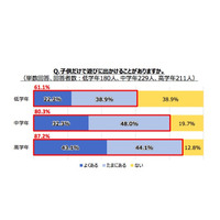 子どもだけの外出「ある」6割以上…防犯ブザー所持率は低い傾向 画像