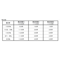 国立大の運営費交付金、東工大など7校が最高評価 画像