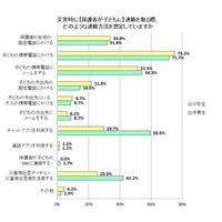 災害時の連絡、中高生保護者の6割は「チャットアプリ」 画像