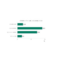 21年卒生の就職活動、大手企業のみ志望は1割程度 画像