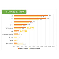 【子育て世代の料理事情2】受験生の保護者は1日6回料理する!?塾弁作りで最も配慮するのは「栄養面」 画像