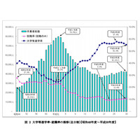 【大学受験2019】神奈川県進路状況…大学等進学者2万3,313人 画像