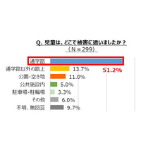 小学生が危険に遭遇するのは「通学路・下校中」が約半数 画像