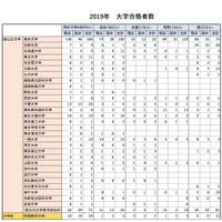 大学合格実績2019、男子難関校比較…東大合格者数1位は開成 画像