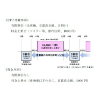 東京五輪の交通対策、首都高で料金上乗せと夜間割引…9/26まで意見募集 画像